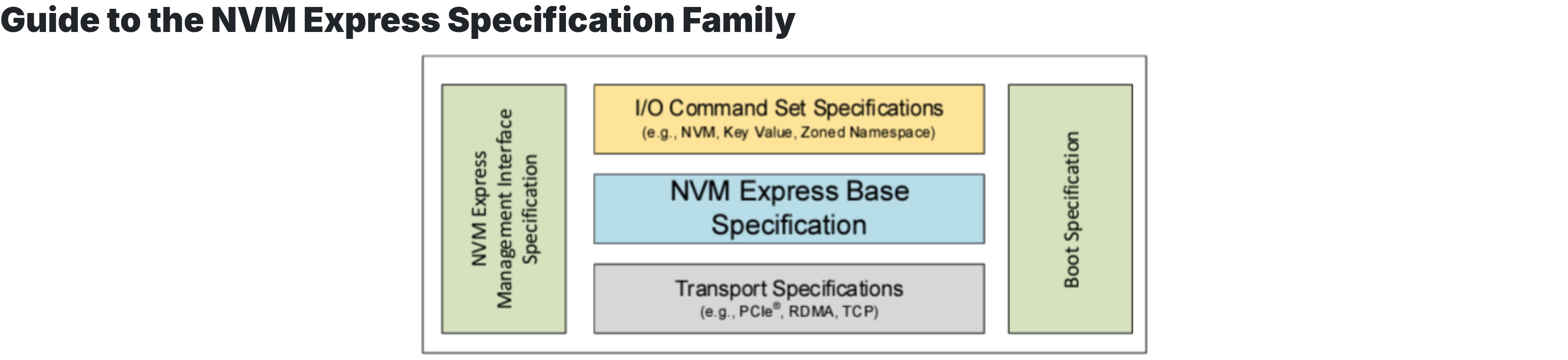 Nvme Specification.pdf NVMe 2.1 specifications published – /root