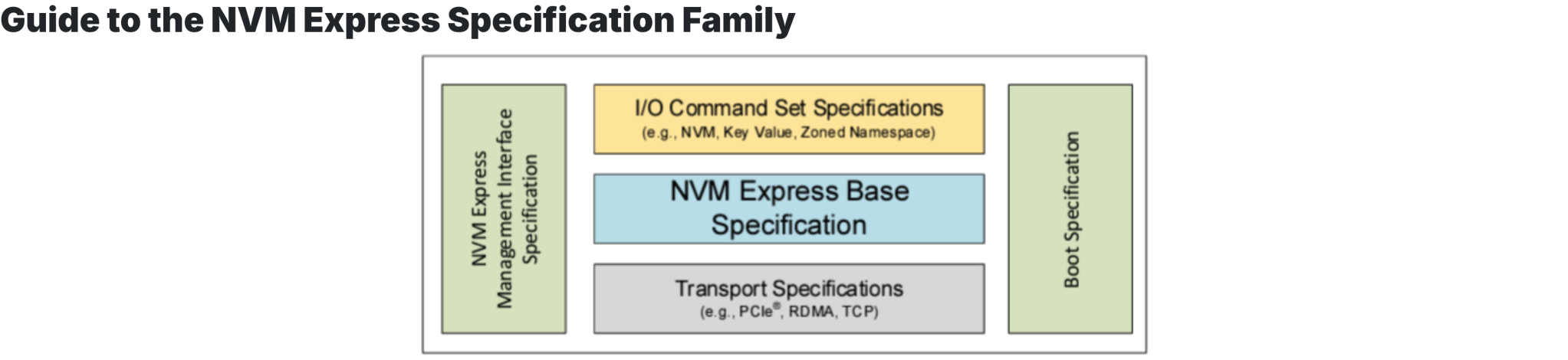 Nvme Specification.pdf NVMe 2.1 specifications published – /root